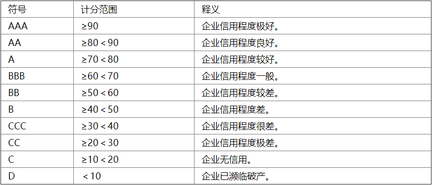 AAA信用等級證書咨詢